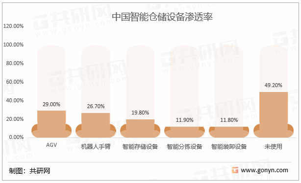 中国智能仓储设备渗透率