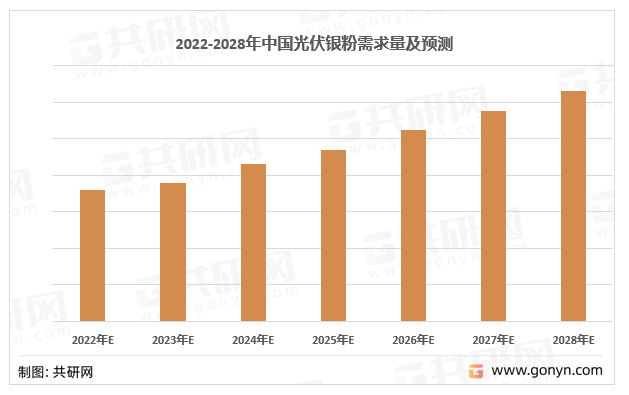 2022-2028年中国光伏银粉需求量及预测