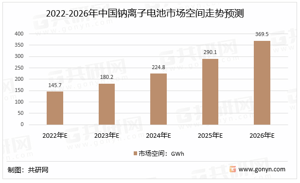 2022-2026年中国钠离子电池市场空间走势预测