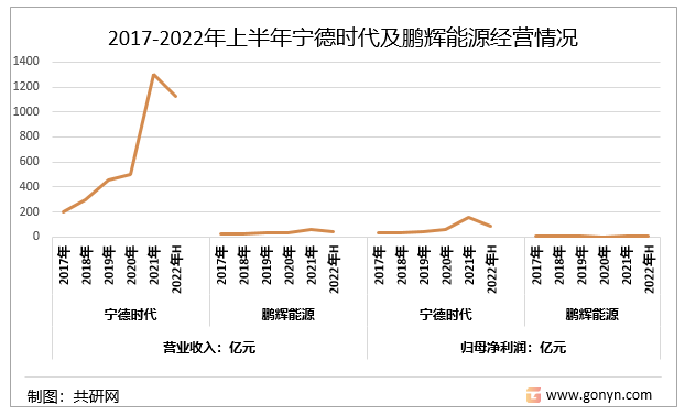 2017-2022年上半年宁德时代及鹏辉能源经营情况