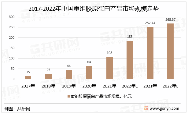 2017-2022年中国重组胶原蛋白产品市场规模走势
