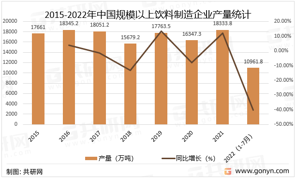 2015-2022年中国规模以上饮料制造企业产量统计