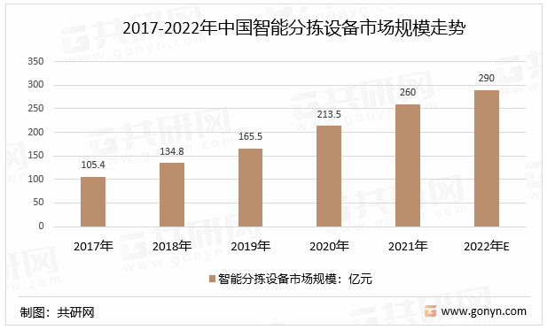 2017-2022年中国智能分拣设备市场规模走势