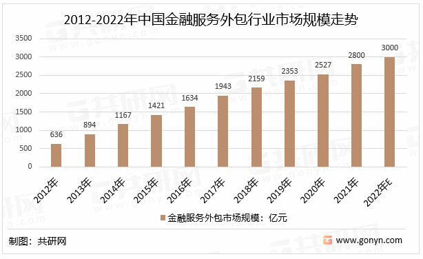 2012-2022年中国金融服务外包行业市场规模走势