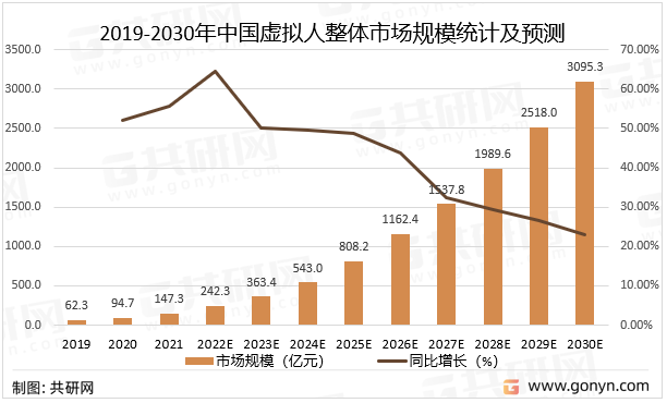 2019-2030年中国虚拟人整体市场规模统计及预测
