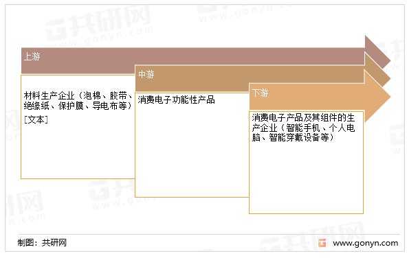 消费电子功能性产品产业链