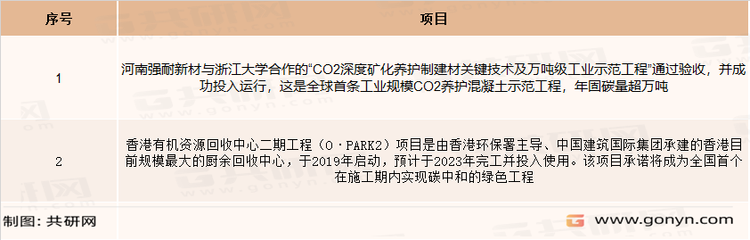 CO2矿化制建材示范项目