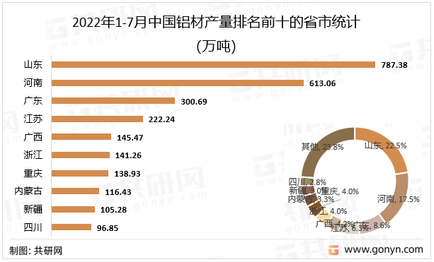 2022年1-7月中国铝材产量排名前十的省市统计（万吨）
