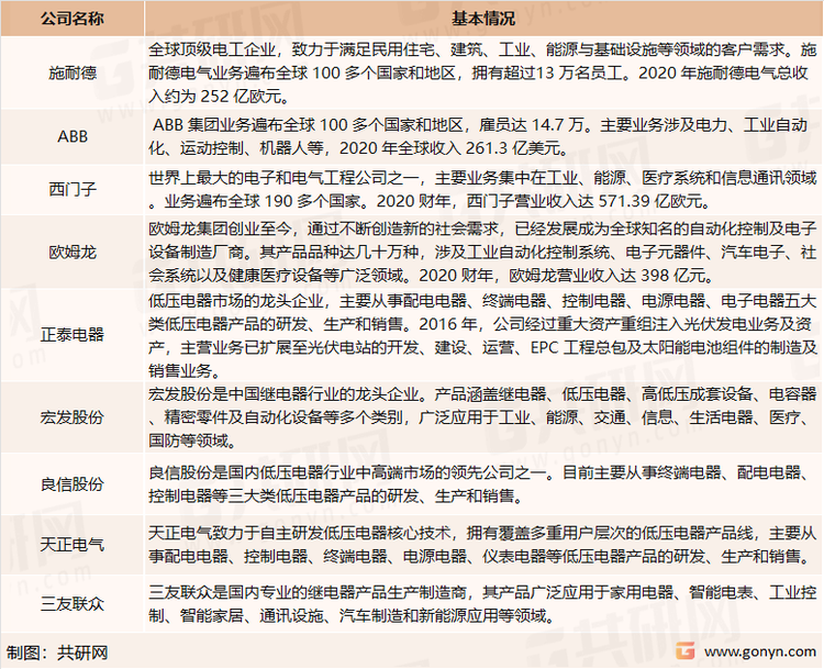 低压电器行业主要企业介绍