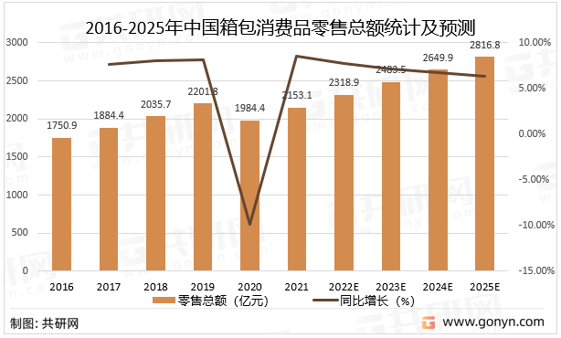 2016-2025年中国箱包消费品零售总额统计及预测