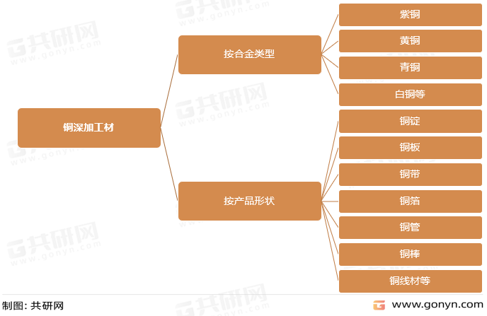 铜深加工产品分类情况