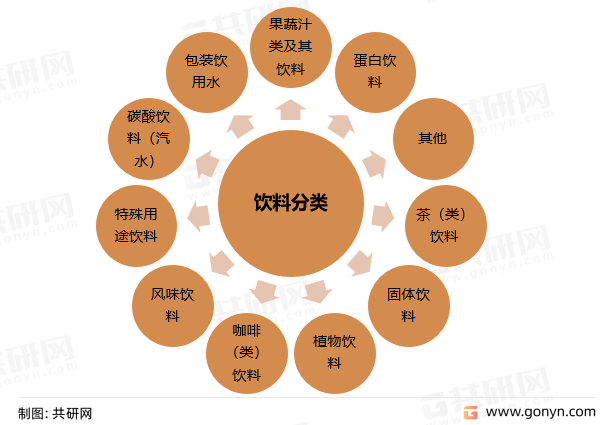 饮料分类