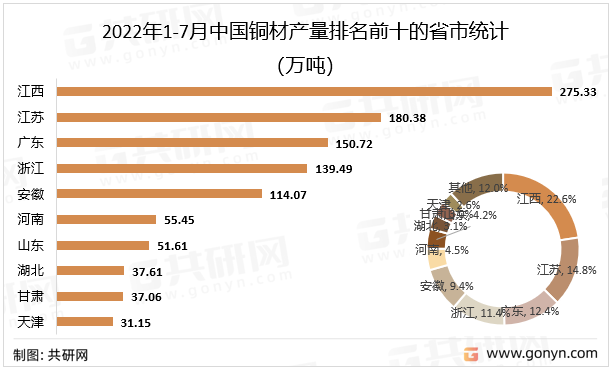 2022年1-7月中国铜材产量排名前十的省市统计