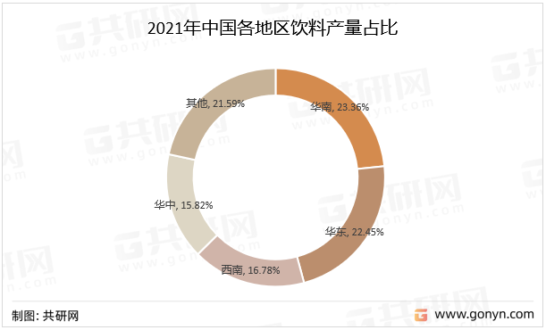 2021年中国各地区饮料产量占比