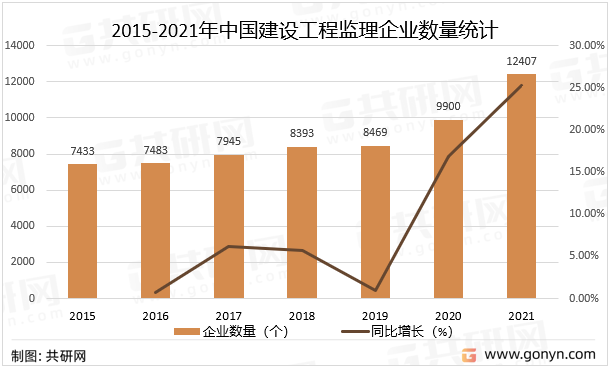 2015-2021年中国建设工程监理企业数量统计