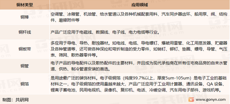 铜深加工材主要产品应用领域