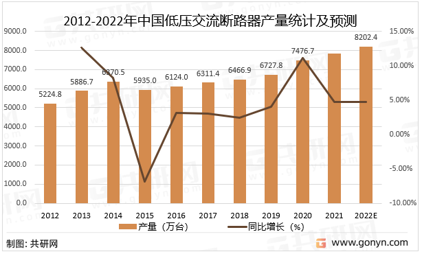 2012-2022年中国低压交流断路器产量统计及预测