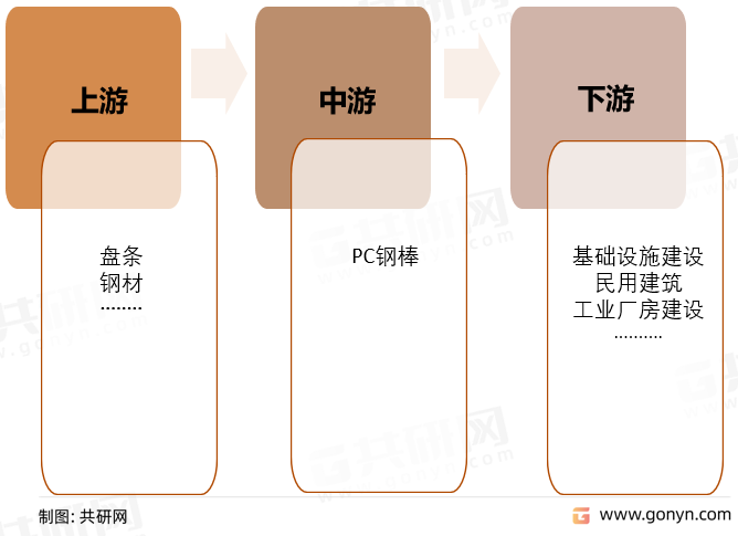 PC钢棒产业链结构