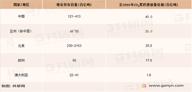 世界主要国家及地区CCUS地质封存潜力与二氧化碳排放