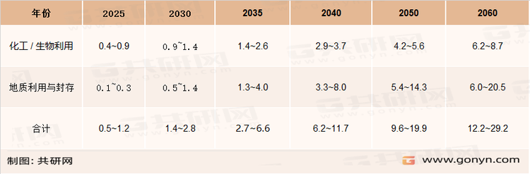 2025—2060年中国CCUS二氧化碳利用与封存潜力(亿吨/年)