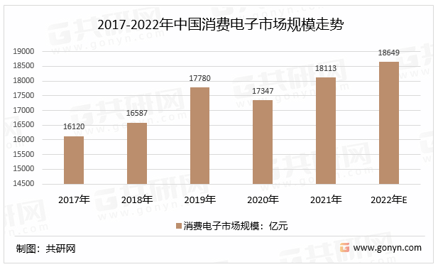 2017-2022年中国消费电子市场规模走势