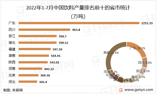 2022年1-7月中国饮料产量排名前十的省市统计（万吨）