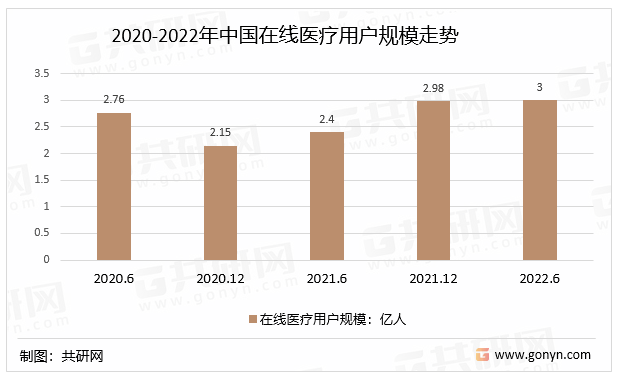 2020-2022年中国在线医疗用户规模走势