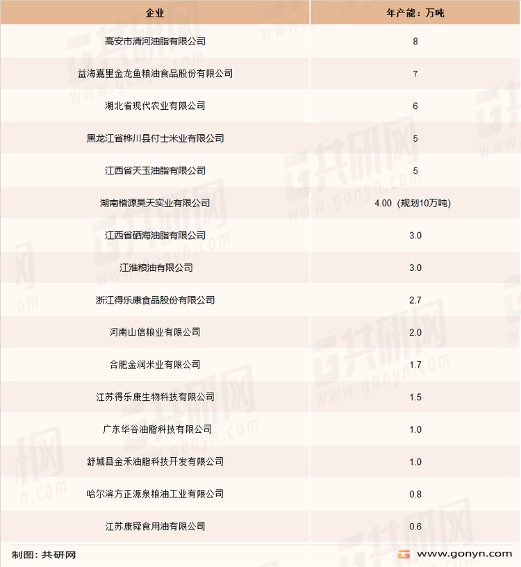 我国米糠油市场部分生产商名单及产能