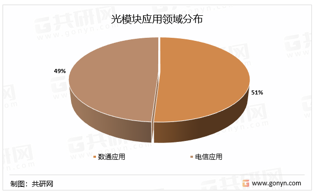 光模块应用领域分布