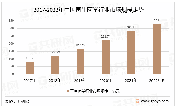 2017-2022年中国再生医学行业市场规模走势