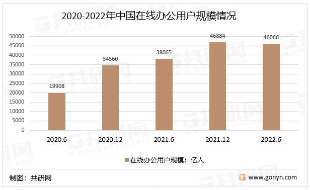 2020-2022年中国在线办公用户规模情况