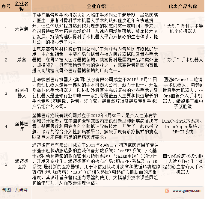 我国手术机器人行业部分上市公司介绍