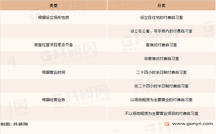 付费自习室类型