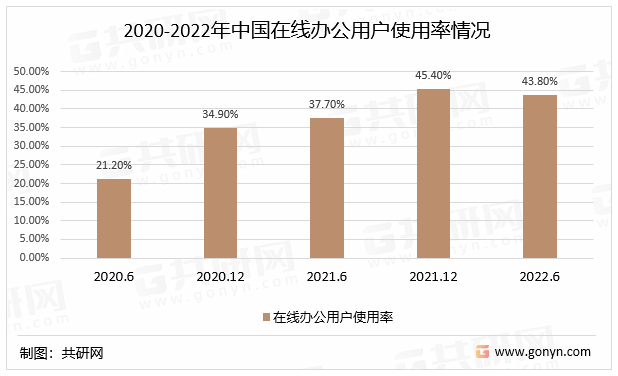2020-2022年中国在线办公用户使用率情况