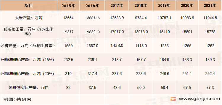 2015-2021年我国米糠油产量统计