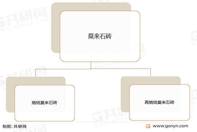莫来石砖分类