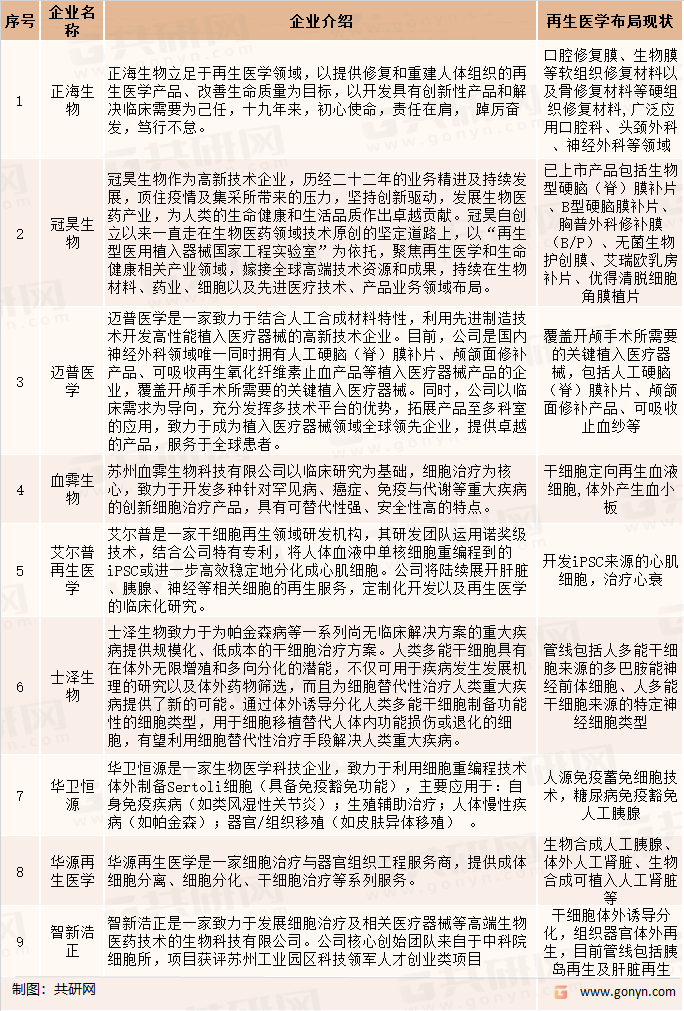 国内企业再生医学领域的布局