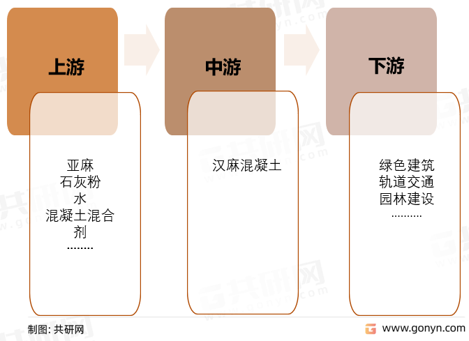 汉麻混凝土产业链结构