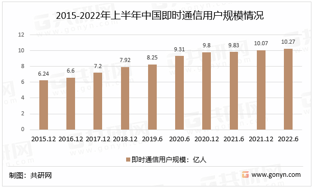 2015-2022年上半年中国即时通信用户规模情况