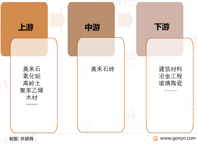 莫来石砖产业链结构