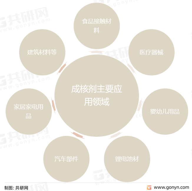 成核剂主要应用领域