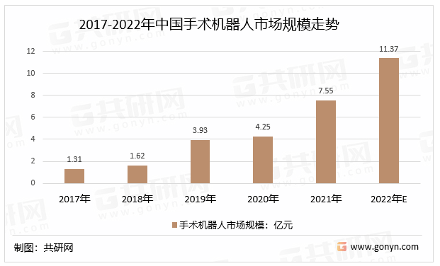 2017-2022年中国手术机器人市场规模走势