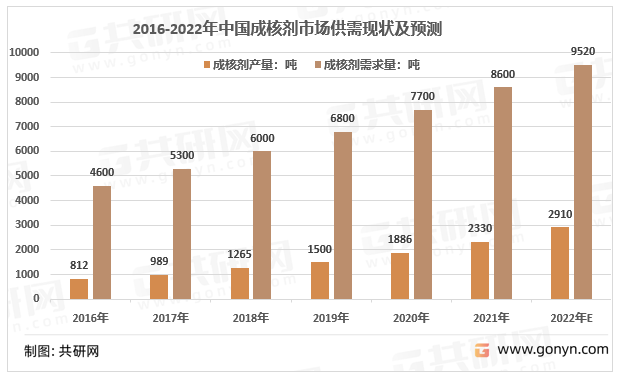 2016-2022年中国成核剂市场供需现状及预测