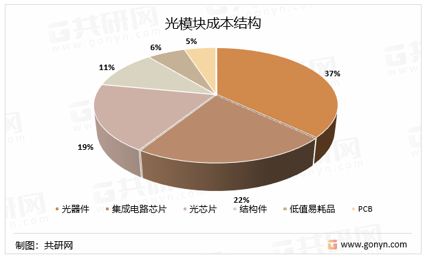 光模块成本结构