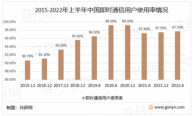 2015-2022年上半年中国即时通信用户使用率情况