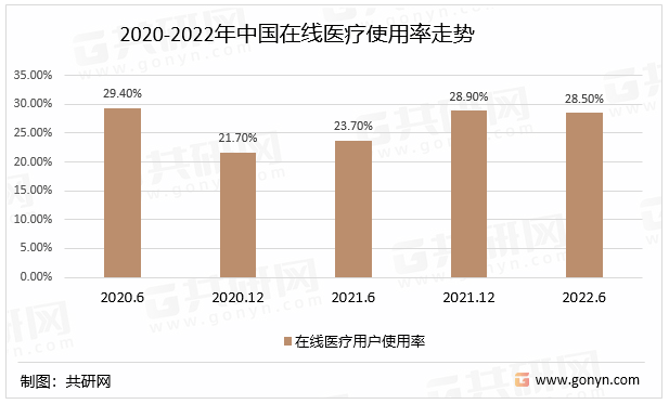 2020-2022年中国在线医疗使用率走势