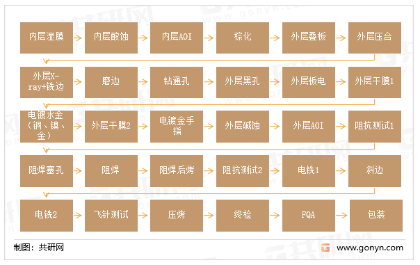 光模块产品工艺流程