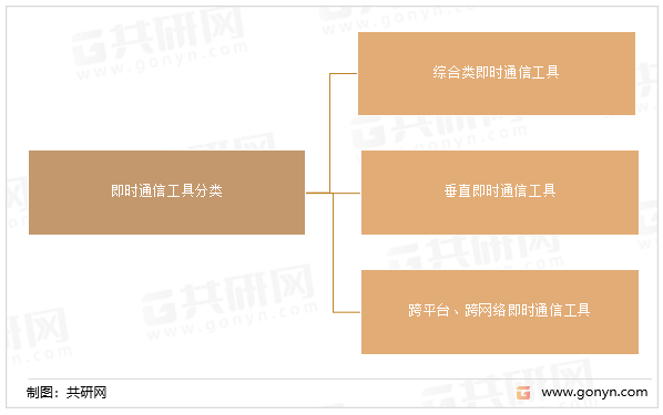 即时通信工具分类