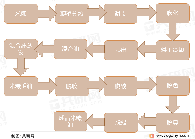 稻米油（米糠油）生产工艺流程——浸出法