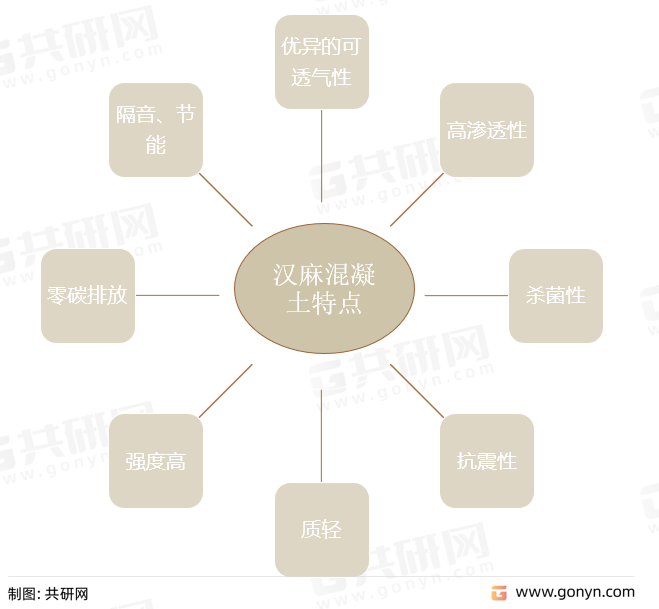 汉麻混凝土特点